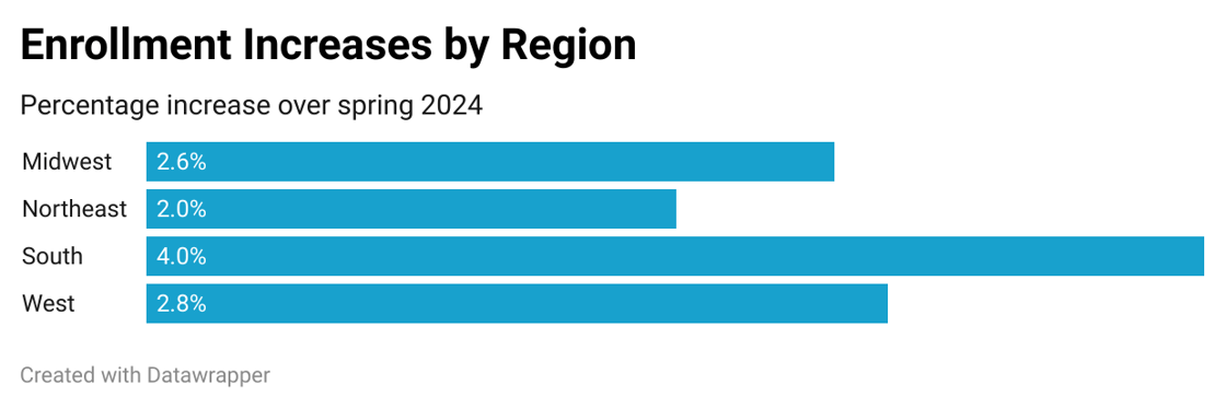 Enrollment by region