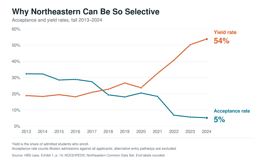 Northeastern_Acceptance_and_Yield_2013_2024