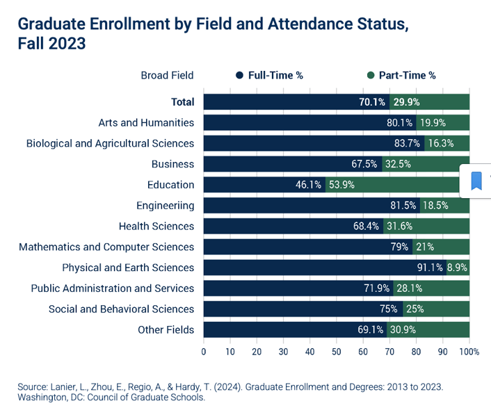 Grad enrollment by Field