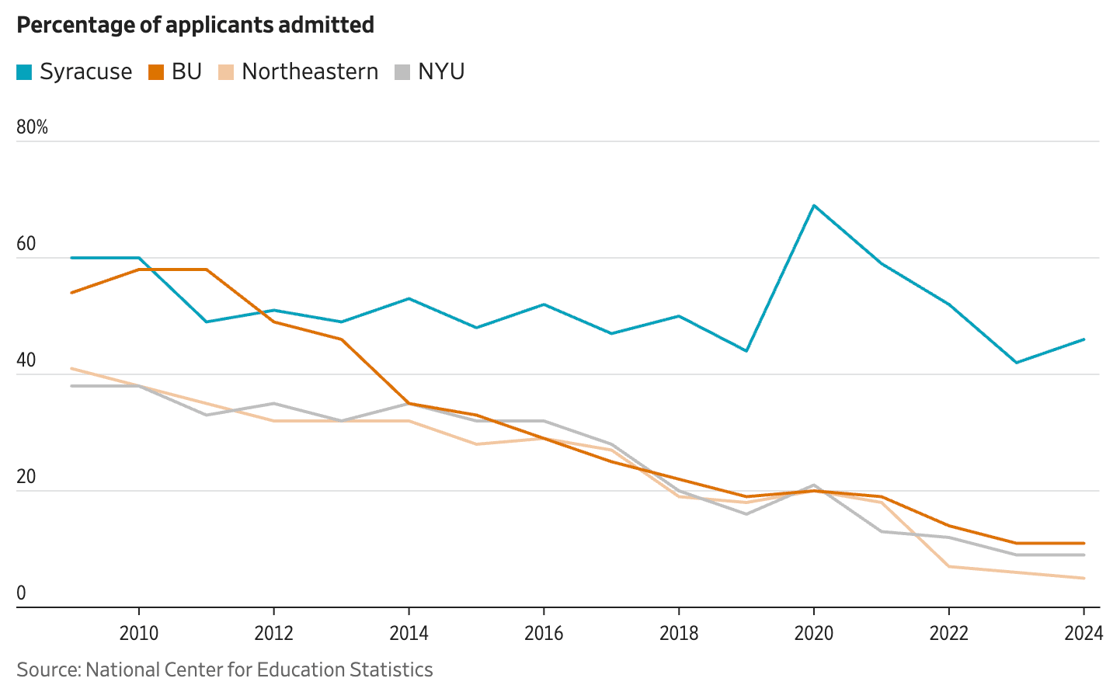 Acceptance rates