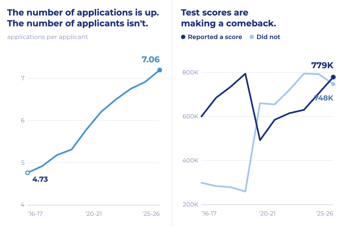 Apps and test scores