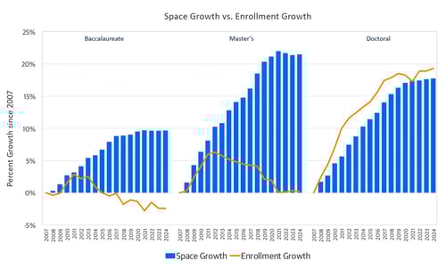 Space Growth vs Enrollment Growth