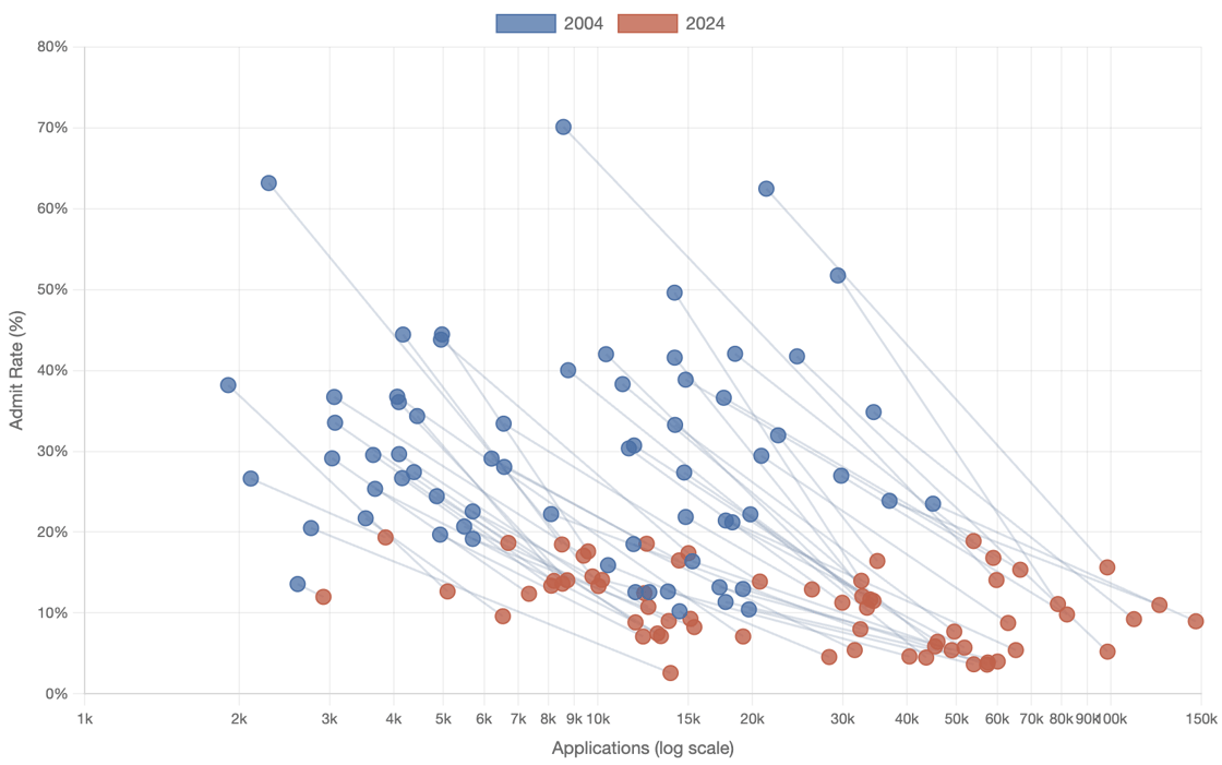 admit-rate-vs-applications-2004-2024