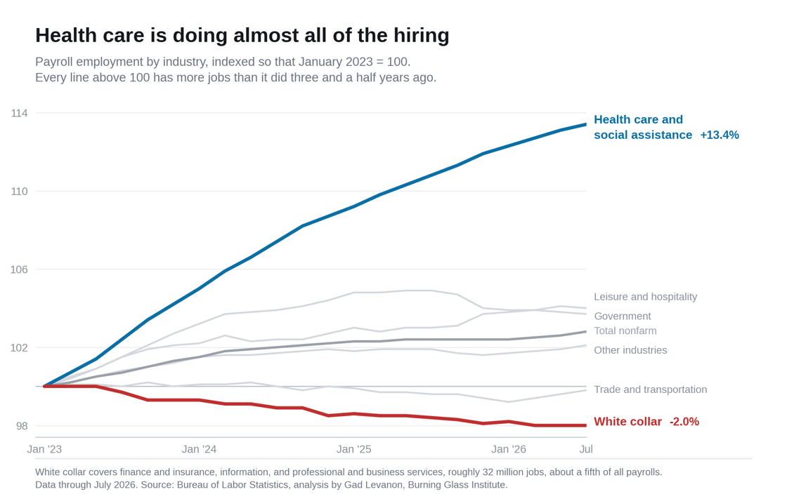 jobs-by-industry
